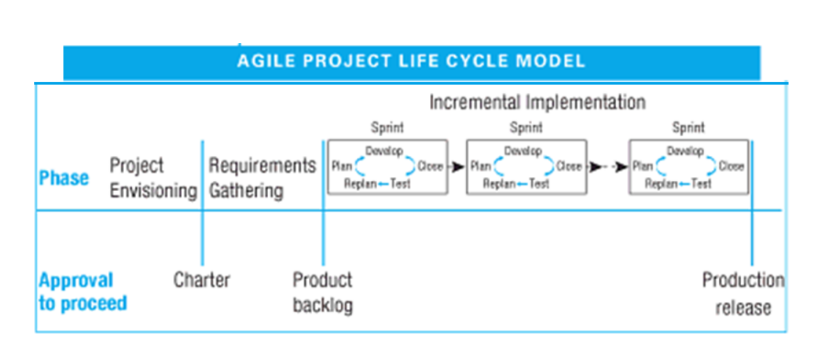 AGILE Project Life Cycle Model