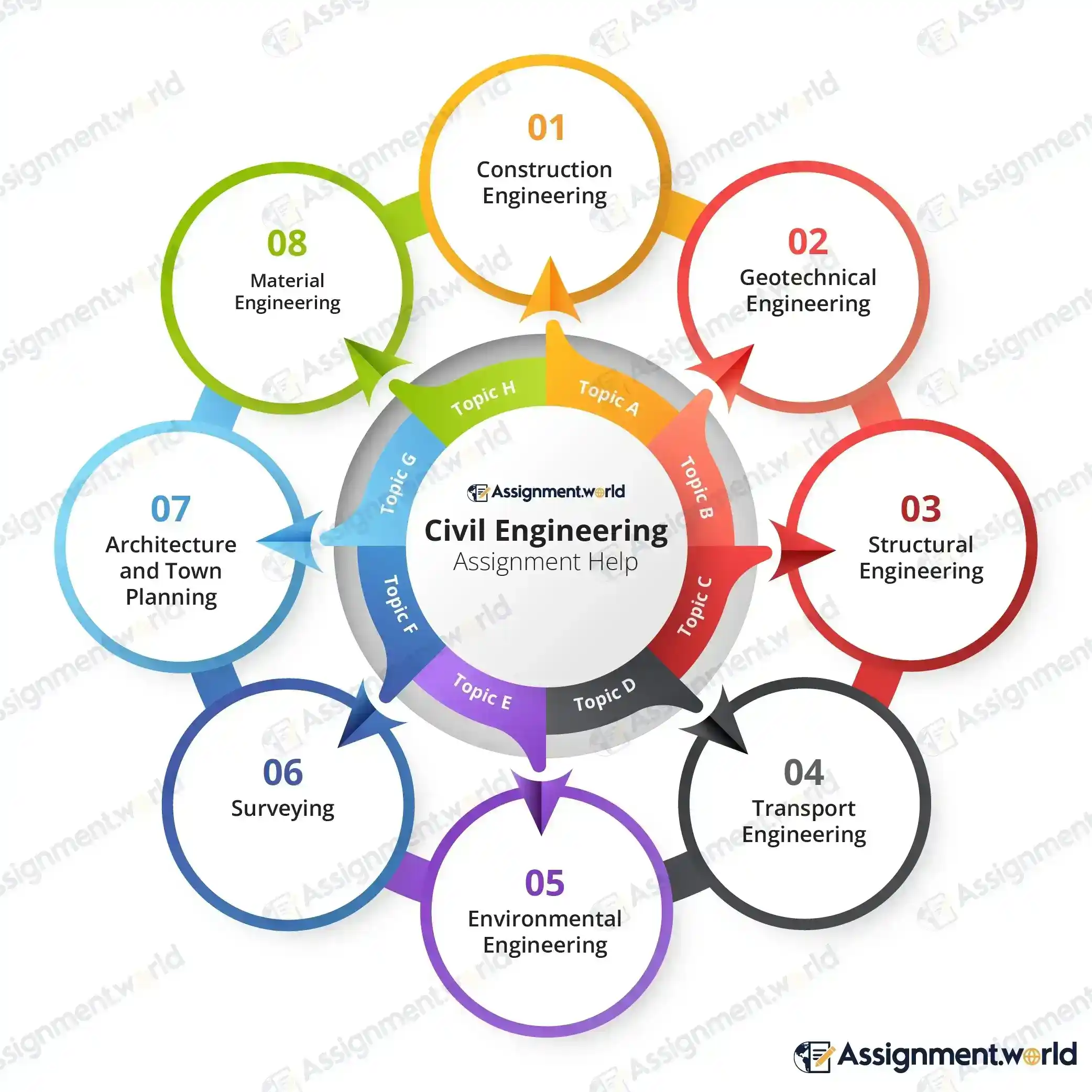 Civil Engineering Assignment Help Topics